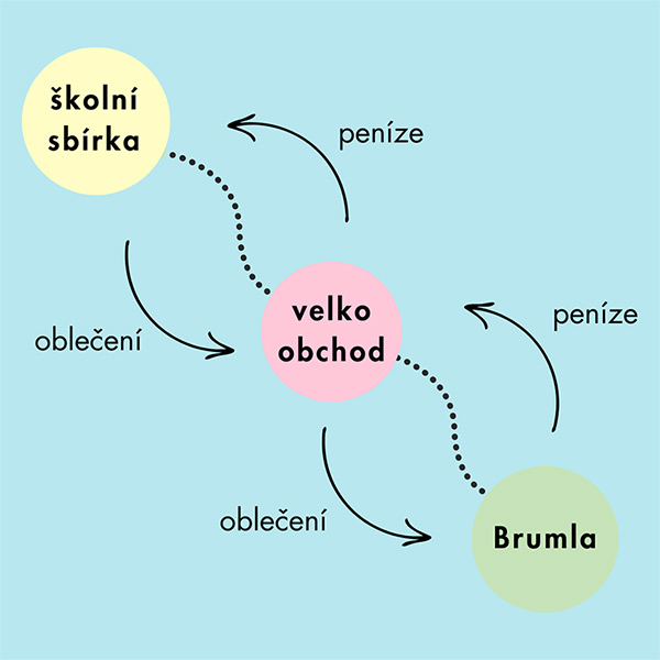 Udržitelnost v second handu BRUMLA.CZ